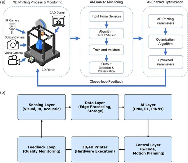 Kaiyun：全球多团队合作的AI+AM重磅综述：当AI成为3D打印的大脑未来技术路线图(图19)