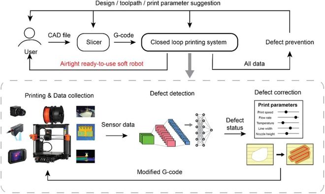Kaiyun：全球多团队合作的AI+AM重磅综述：当AI成为3D打印的大脑未来技术路线图(图21)