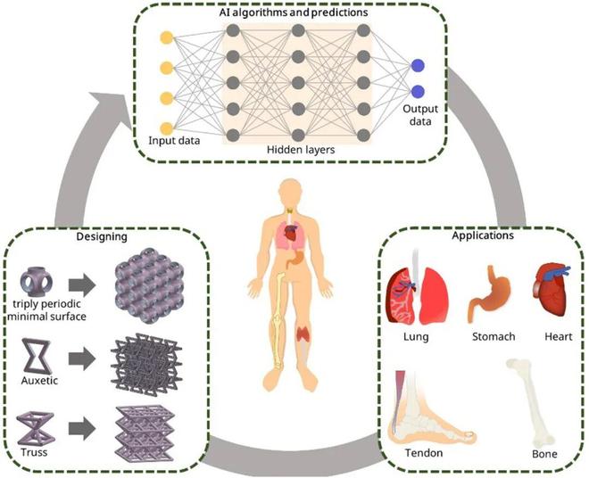 Kaiyun：全球多团队合作的AI+AM重磅综述：当AI成为3D打印的大脑未来技术路线图(图22)