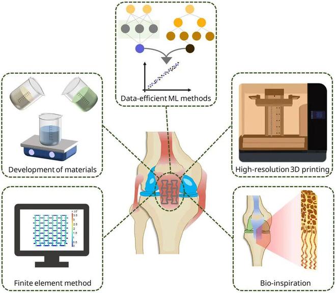 Kaiyun：全球多团队合作的AI+AM重磅综述：当AI成为3D打印的大脑未来技术路线图(图23)