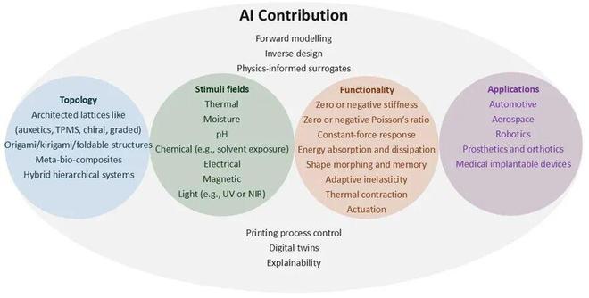 Kaiyun：全球多团队合作的AI+AM重磅综述：当AI成为3D打印的大脑未来技术路线图(图25)