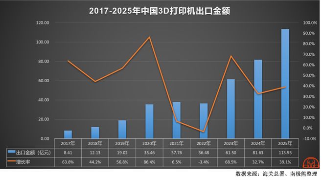 三个“100亿”！2025年中国3D打印行业突破(图2)