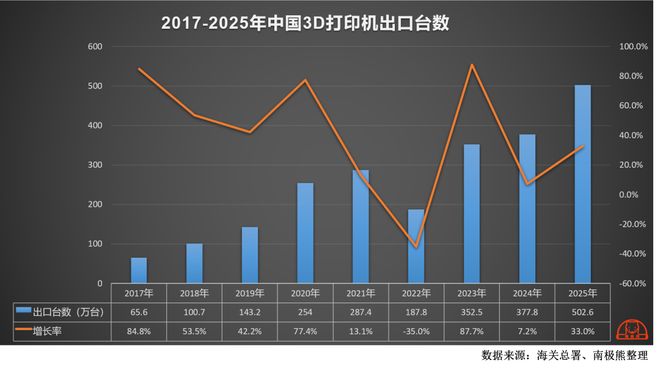 三个“100亿”！2025年中国3D打印行业突破(图3)