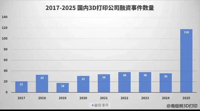 三个“100亿”！2025年中国3D打印行业突破(图4)