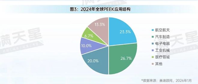 Kaiyun：先进制造2026｜聚醚醚酮（PEEK）引领高端制造轻量化革命（先进前沿第1期）(图3)