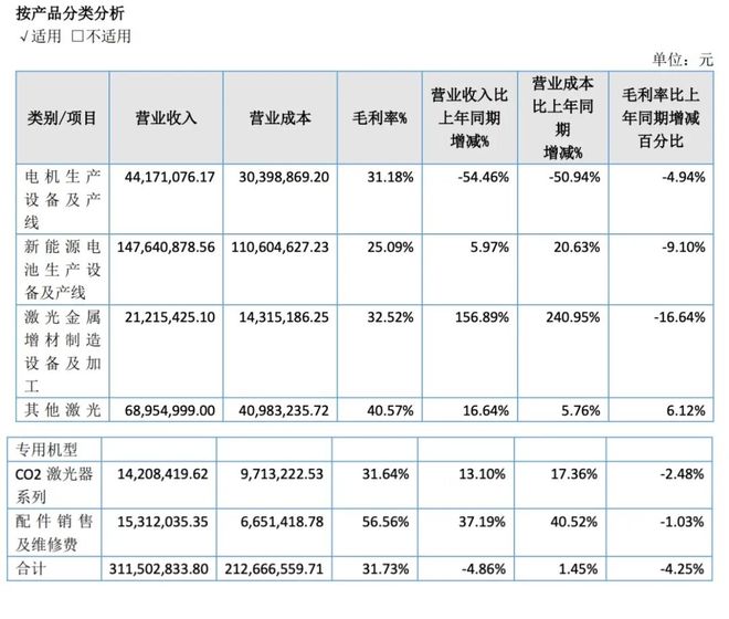 Kaiyun：金属3D打印业务暴增156%天弘激光年营收超3亿(图2)